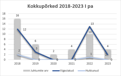 Sõidukite ja raudteveeremite kokkupõrked 2018-2022