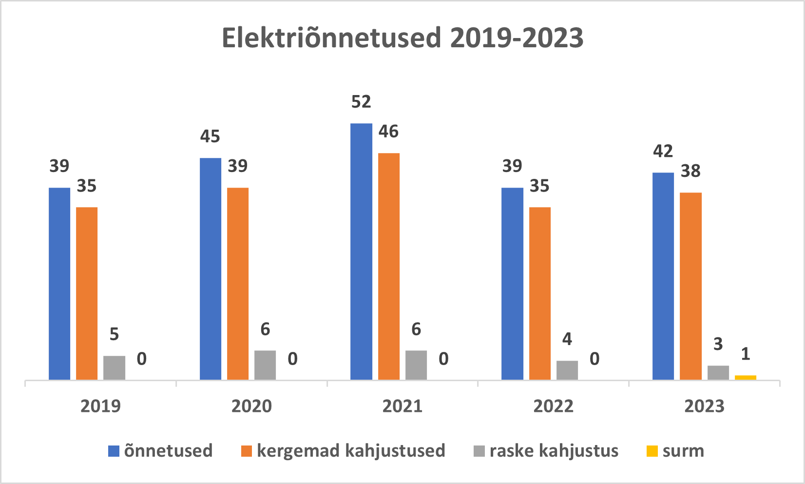 Elektriõnnetuste statistika 2023